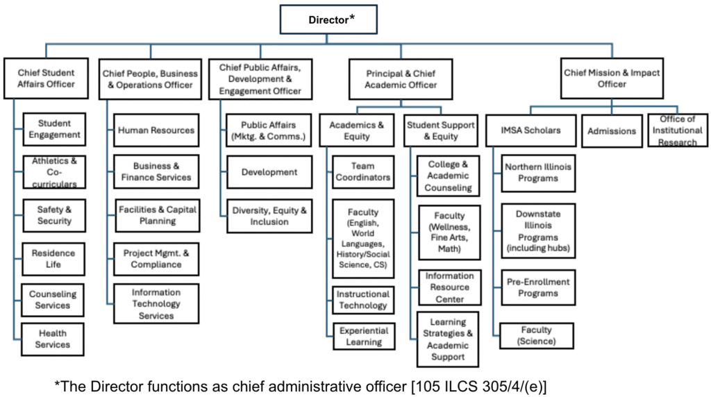 Organization Chart